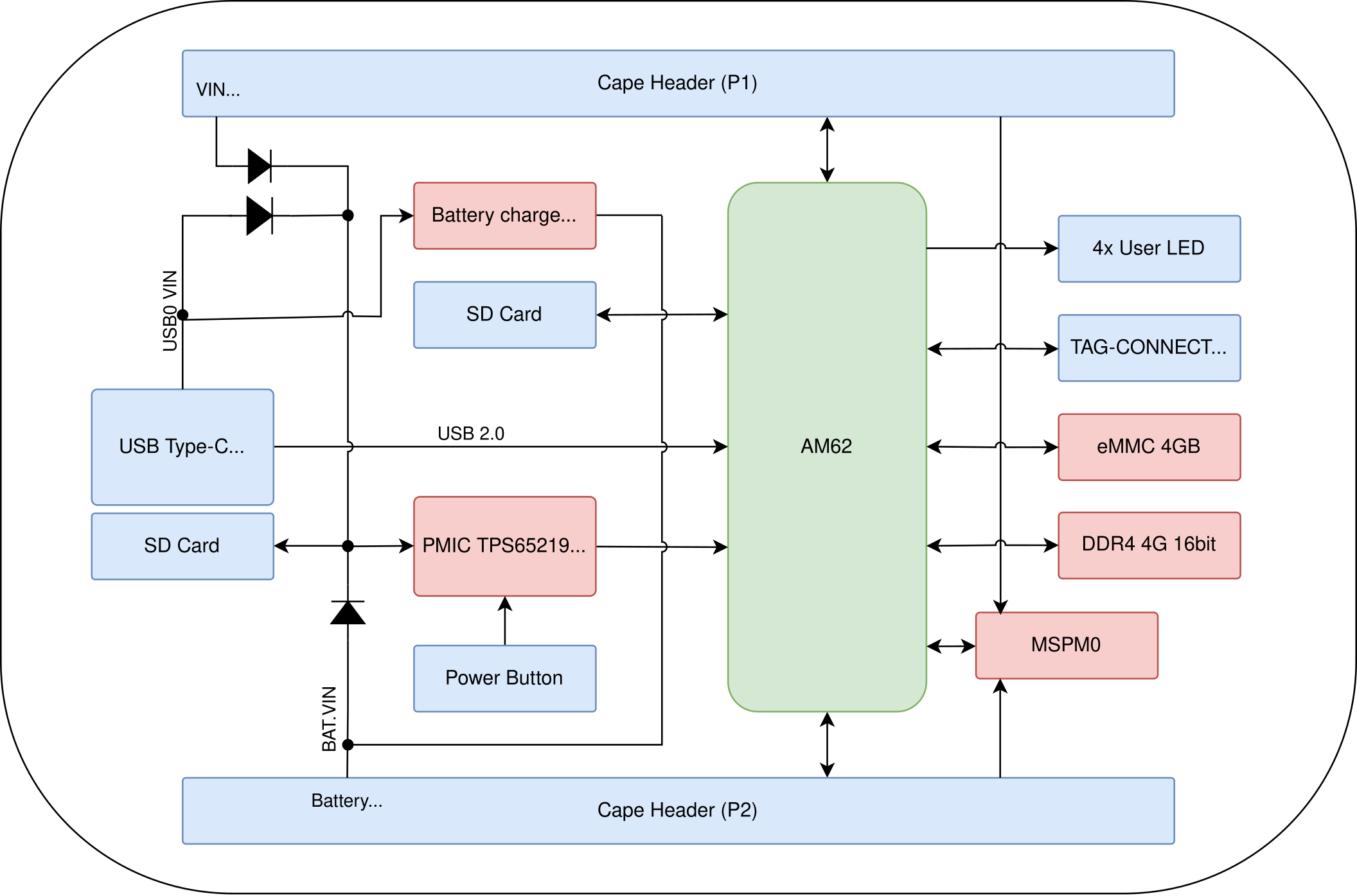 PocketBeagle 2 Block Diagram
