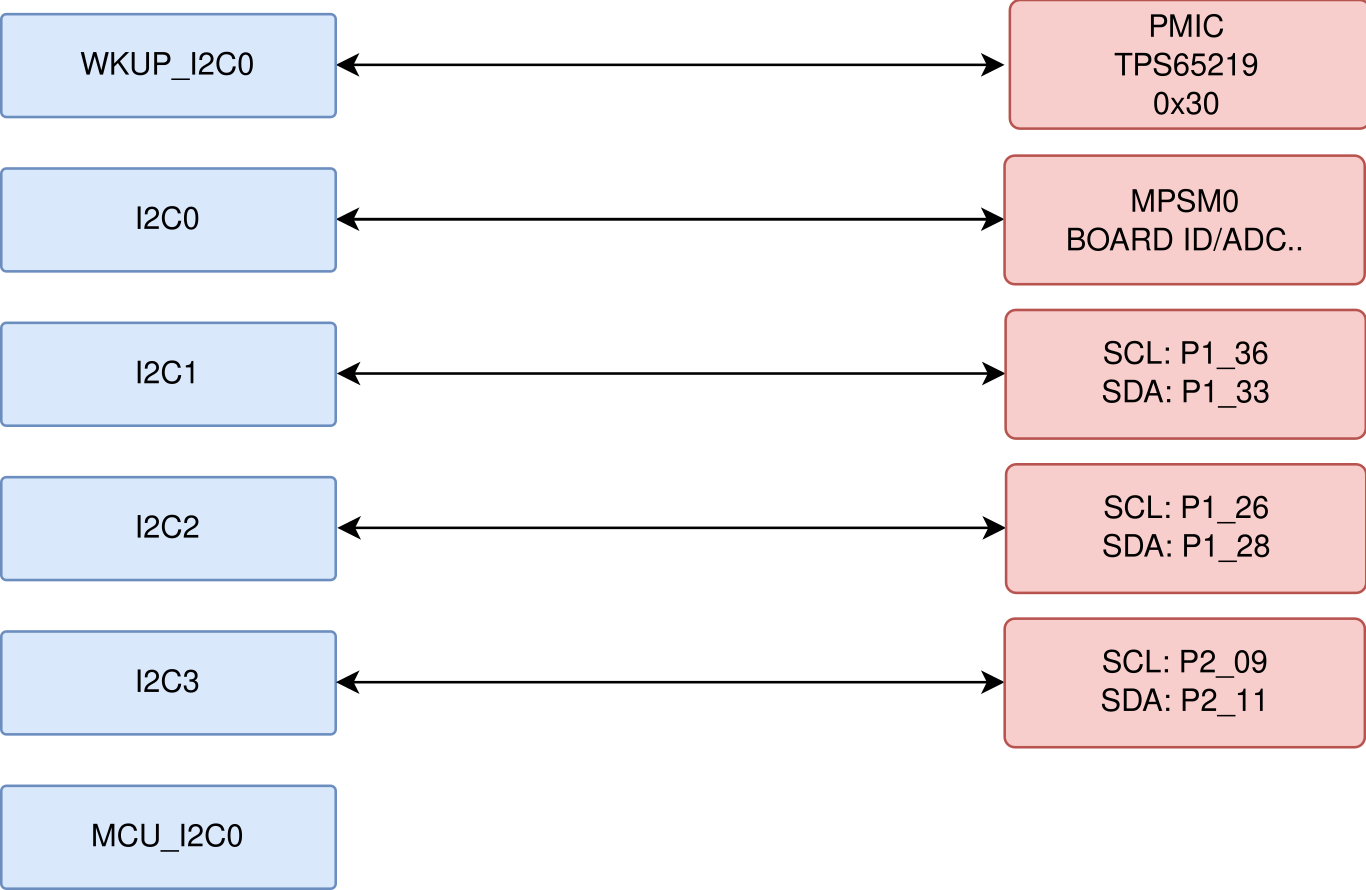 I2C tree